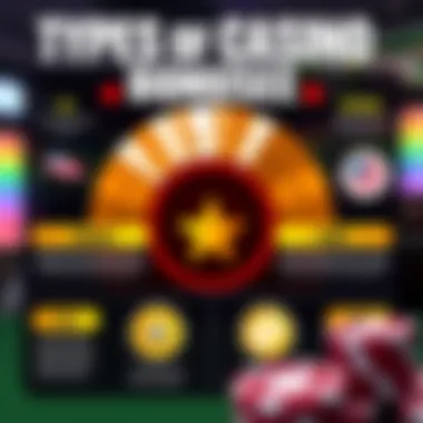 An infographic illustrating different types of casino bonuses and their features.